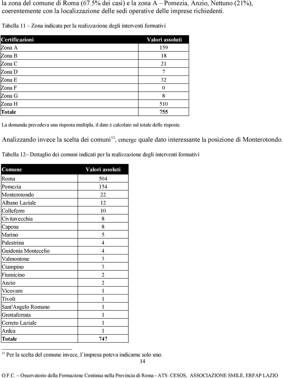 domanda prevedeva una risposta multipla, il dato è calcolato sul totale delle risposte. Analizzando invece la scelta dei comuni 11, emerge quale dato interessante la posizione di Monterotondo.