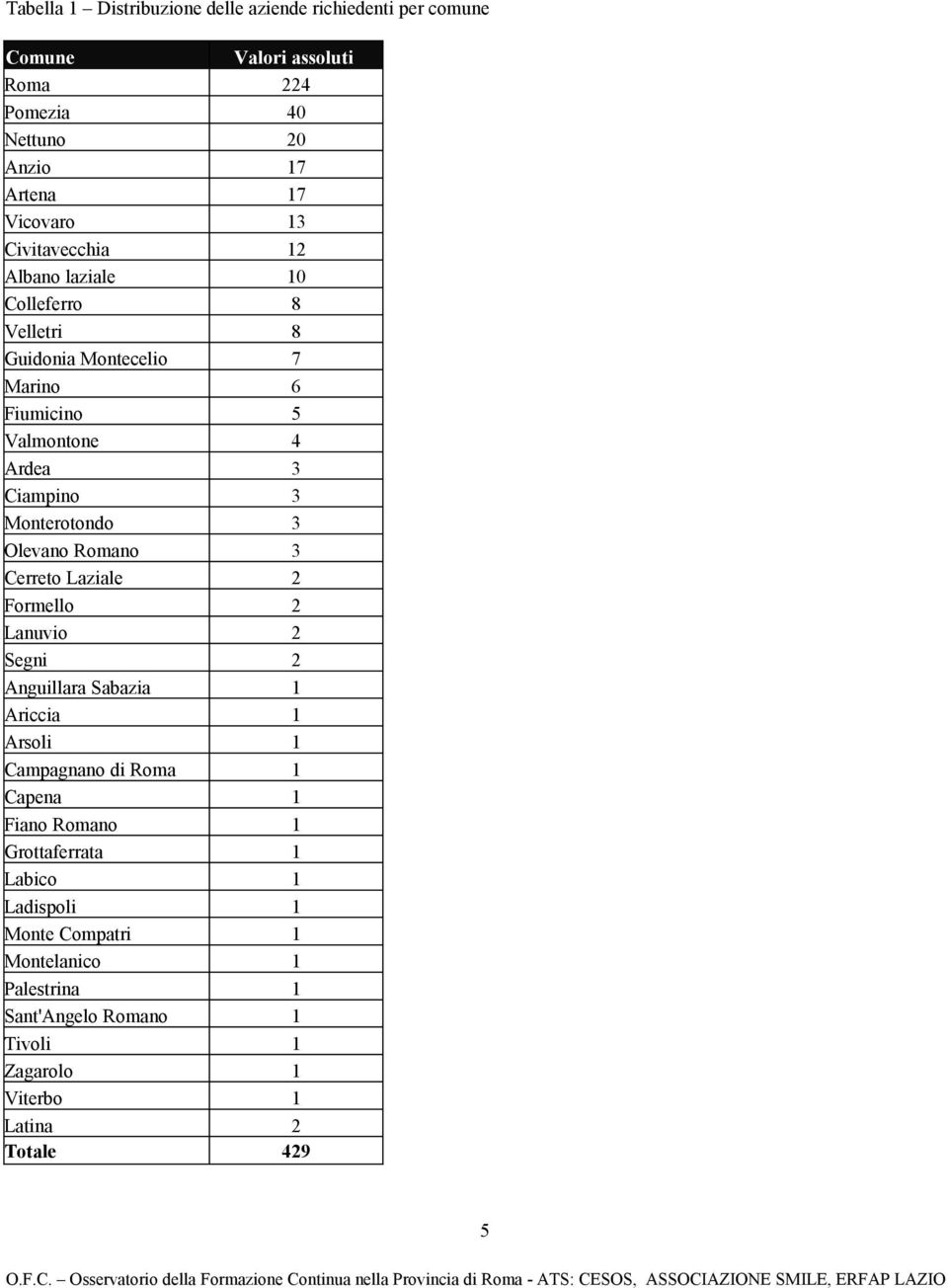 Olevano Romano 3 Cerreto Laziale 2 Formello 2 Lanuvio 2 Segni 2 Anguillara Sabazia 1 Ariccia 1 Arsoli 1 Campagnano di Roma 1 Capena 1 Fiano Romano 1
