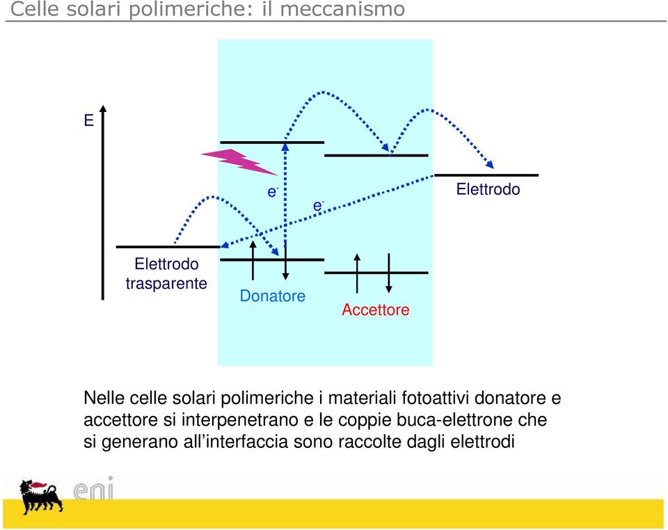 materiali fotoattivi donatore e accettore si interpenetrano e le