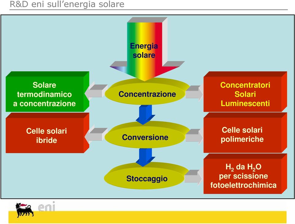 Solari Luminescenti Celle solari ibride Conversione Celle