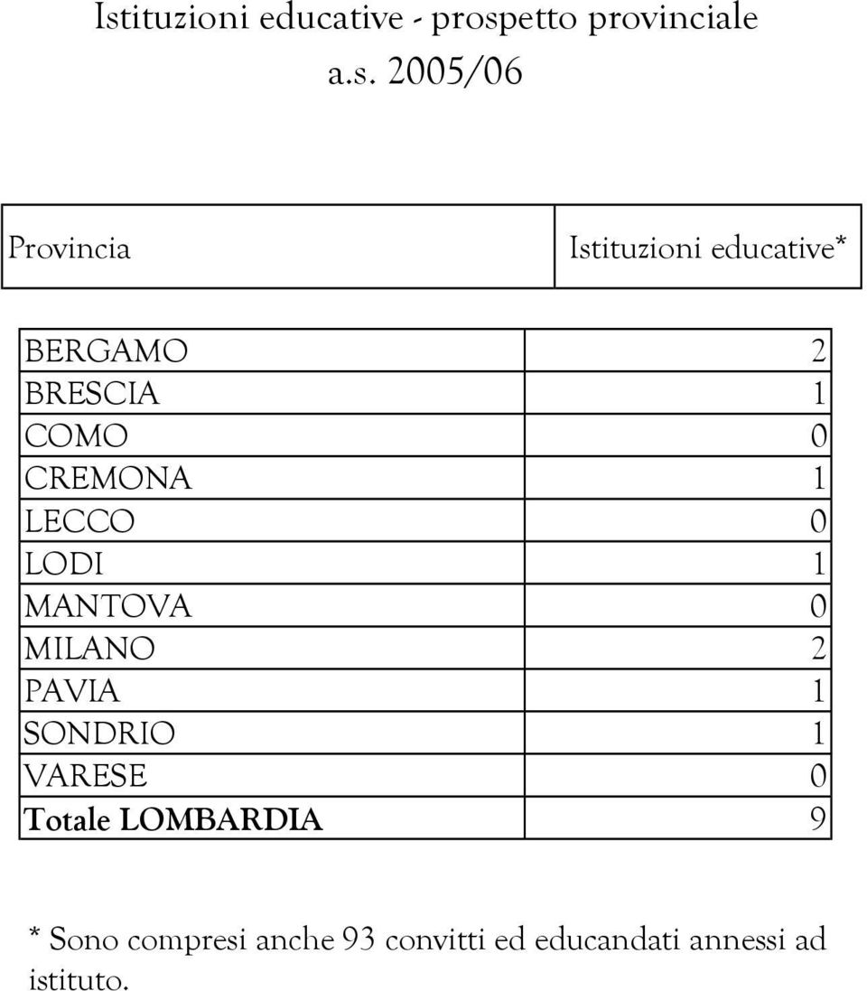 MANTOVA 0 MILANO 2 PAVIA 1 SONDRIO 1 VARESE 0 Totale LOMBARDIA