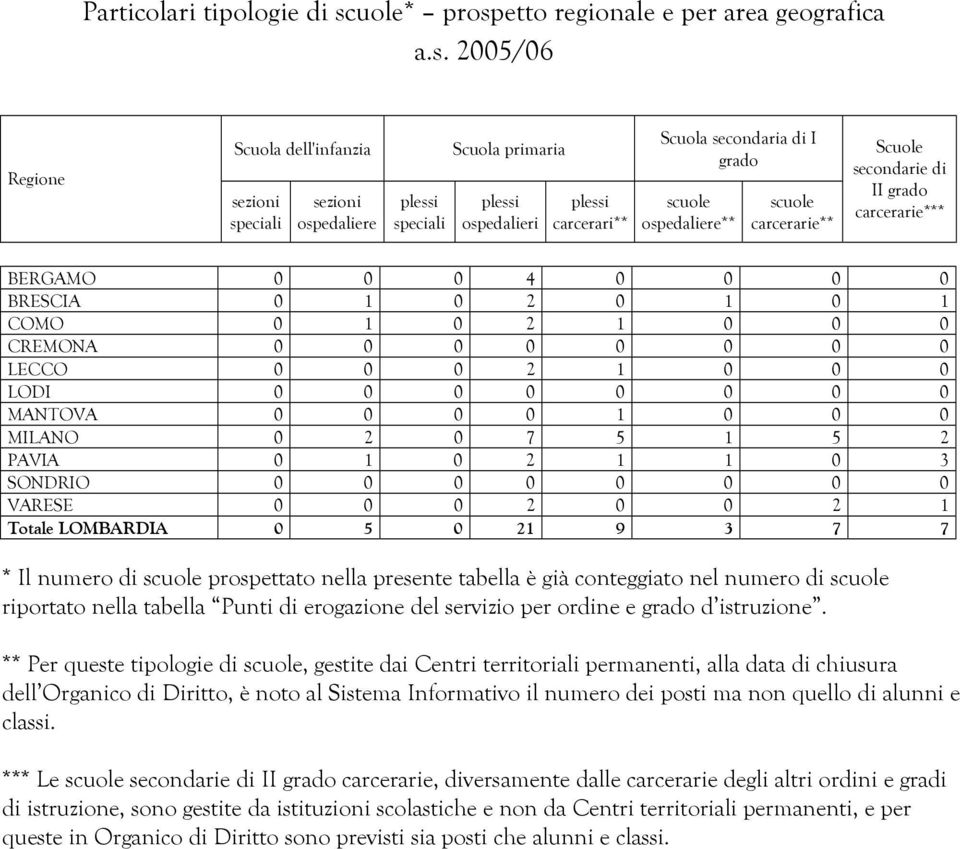 CREMONA 0 0 0 0 0 0 0 0 LECCO 0 0 0 2 1 0 0 0 LODI 0 0 0 0 0 0 0 0 MANTOVA 0 0 0 0 1 0 0 0 MILANO 0 2 0 7 5 1 5 2 PAVIA 0 1 0 2 1 1 0 3 SONDRIO 0 0 0 0 0 0 0 0 VARESE 0 0 0 2 0 0 2 1 Totale LOMBARDIA