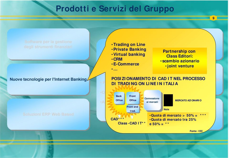 Informativo IT NEL PROCESSO Bancario Integrato Formazione DI TRADING ON LINE IN ITALIA Outsourcing Back Back Office Office Assistenza I.T. Front Front Office Office Front Front end end trad.