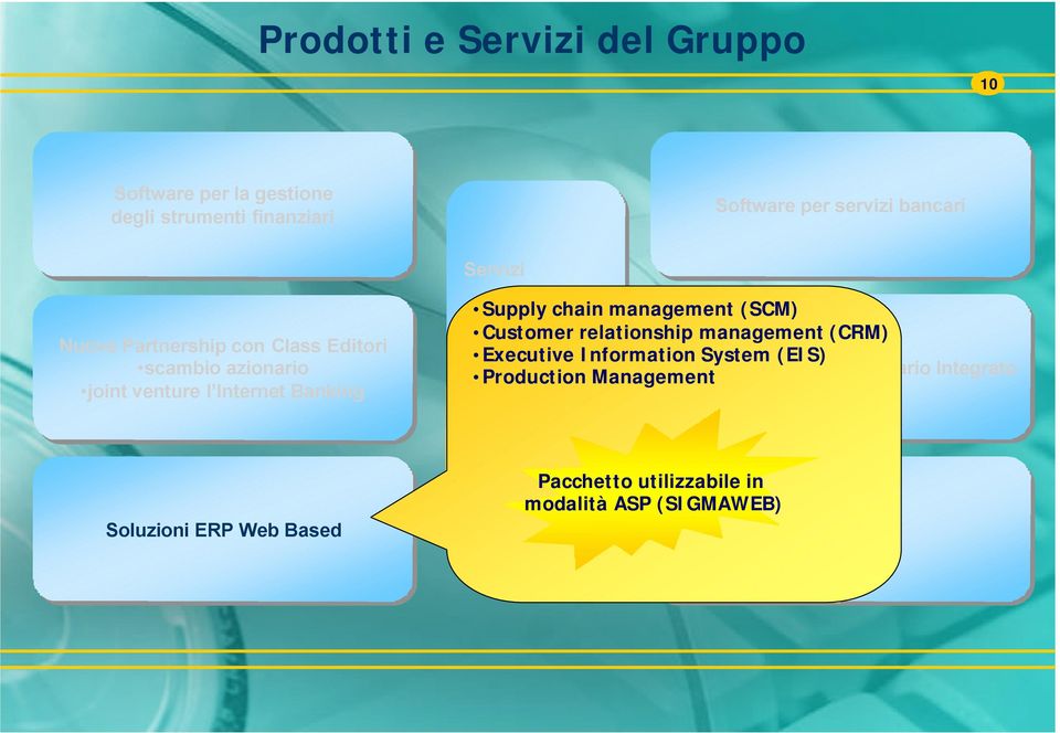 organizzativa Customer relationship management (CRM) Executive Information System (EIS) Sistema Informativo Bancario Integrato