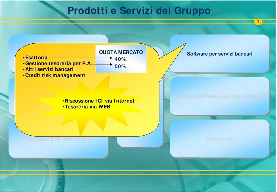 Altri servizi bancari Credit risk management QUOTA MERCATO 40% 50% Servizi Consulenza organizzativa Nuove