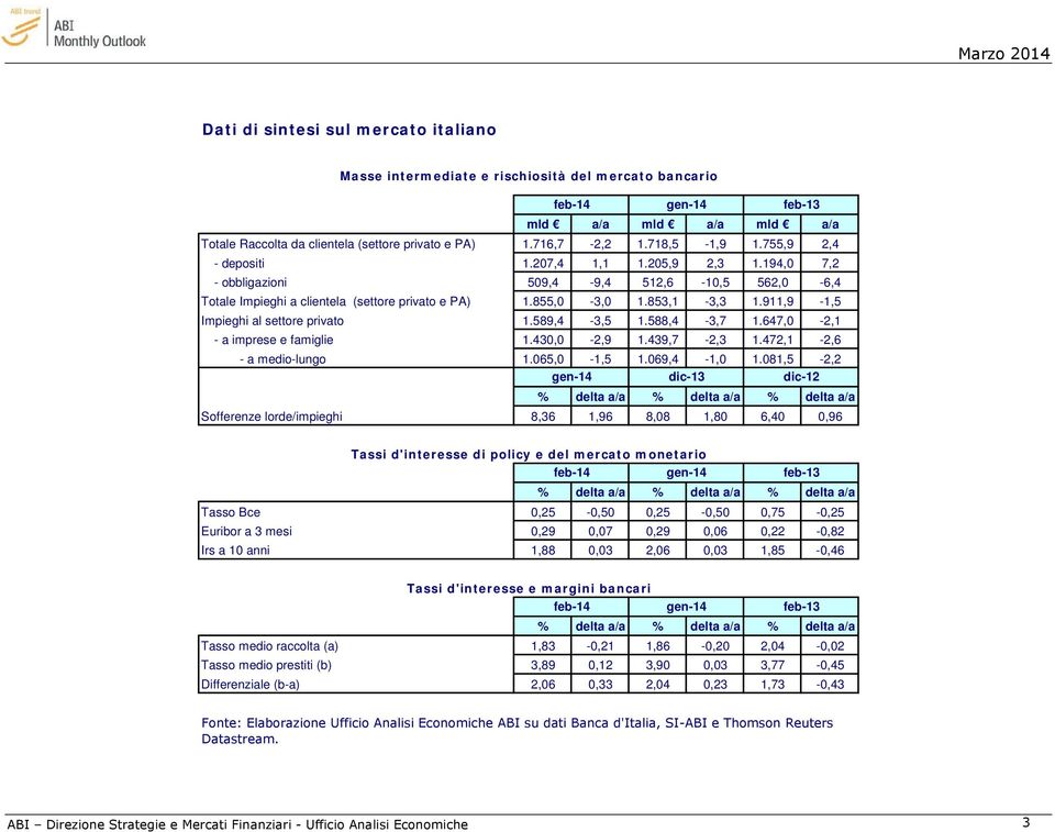 853,1-3,3 1.911,9-1,5 Impieghi al settore privato 1.589,4-3,5 1.588,4-3,7 1.647,0-2,1 - a imprese e famiglie 1.430,0-2,9 1.439,7-2,3 1.472,1-2,6 - a medio-lungo 1.065,0-1,5 1.069,4-1,0 1.