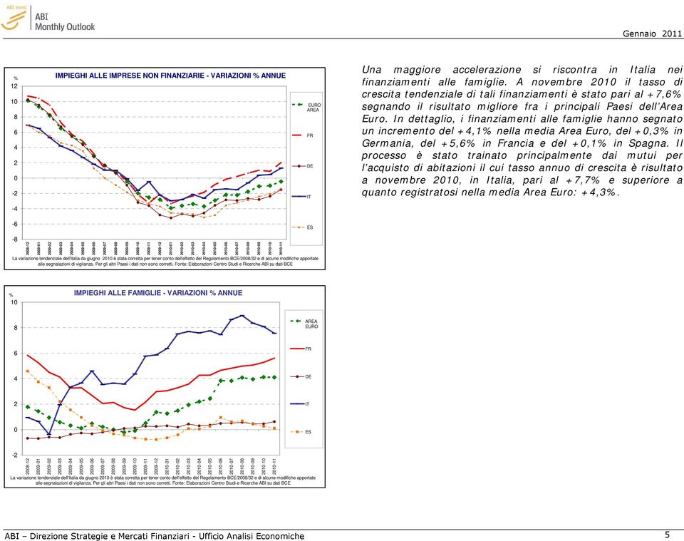 In dettaglio, i finanziamenti alle famiglie hanno segnato un incremento del +4,1% nella media Area Euro, del +0,3% in Germania, del +5,6% in Francia e del +0,1% in Spagna.