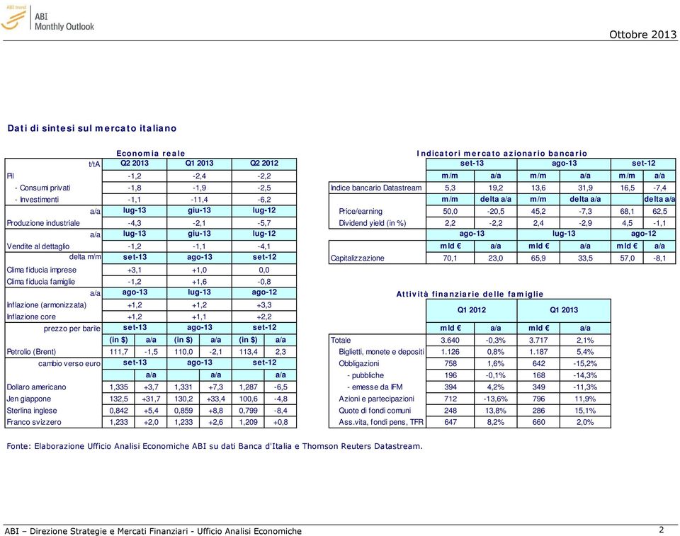 62,5 Produzione industriale -4,3-2,1-5,7 Dividend yield (in %) 2,2-2,2 2,4-2,9 4,5-1,1 a/a lug-13 giu-13 lug-12 ago-13 lug-13 ago-12 Vendite al dettaglio -1,2-1,1-4,1 mld a/a mld a/a mld a/a delta