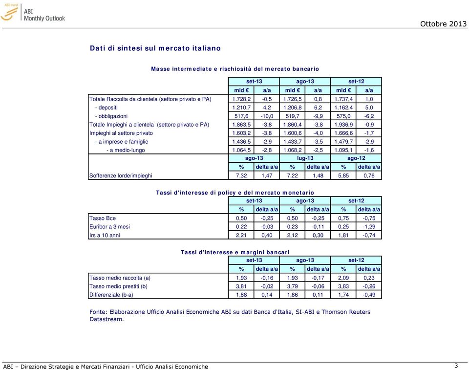 860,4-3,8 1.936,9-0,9 Impieghi al settore privato 1.603,2-3,8 1.600,6-4,0 1.666,6-1,7 - a imprese e famiglie 1.436,5-2,9 1.433,7-3,5 1.479,7-2,9 - a medio-lungo 1.064,5-2,8 1.068,2-2,5 1.