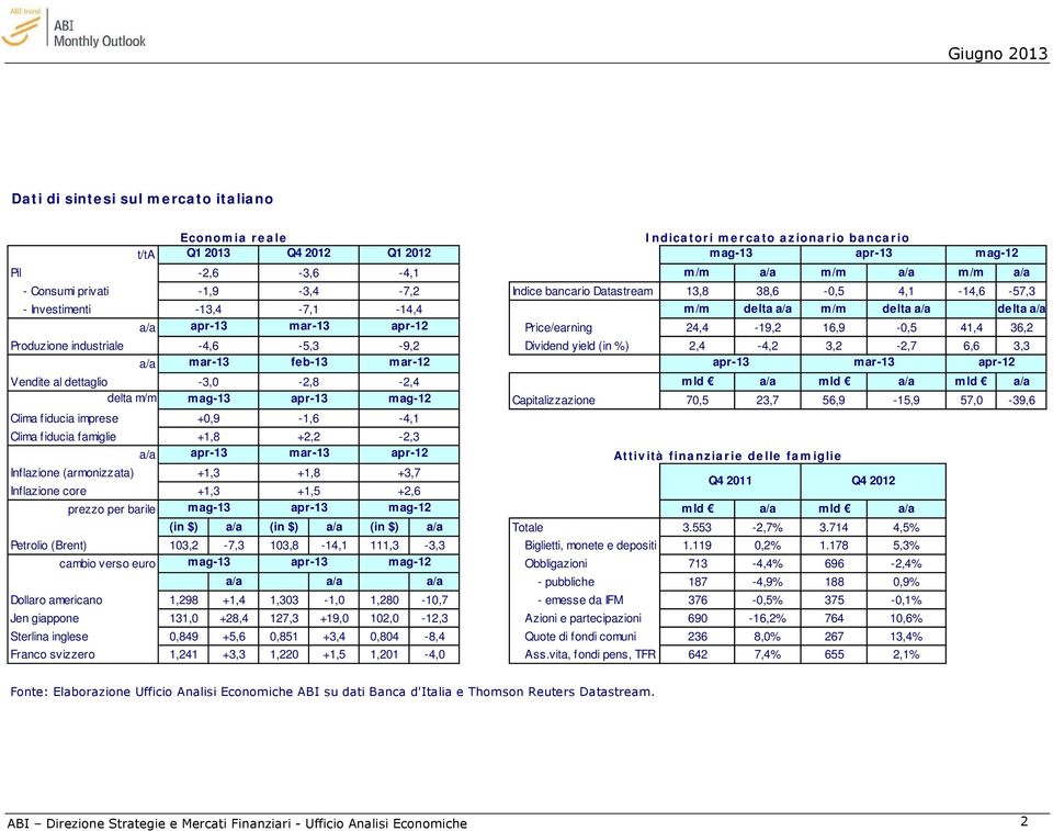36,2 Produzione industriale -4,6-5,3-9,2 Dividend yield (in %) 2,4-4,2 3,2-2,7 6,6 3,3 a/a mar-13 feb-13 mar-12 apr-13 mar-13 apr-12 Vendite al dettaglio -3,0-2,8-2,4 mld a/a mld a/a mld a/a delta
