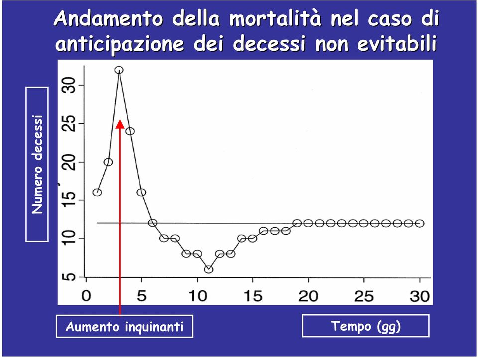 decessi non evitabili Numero