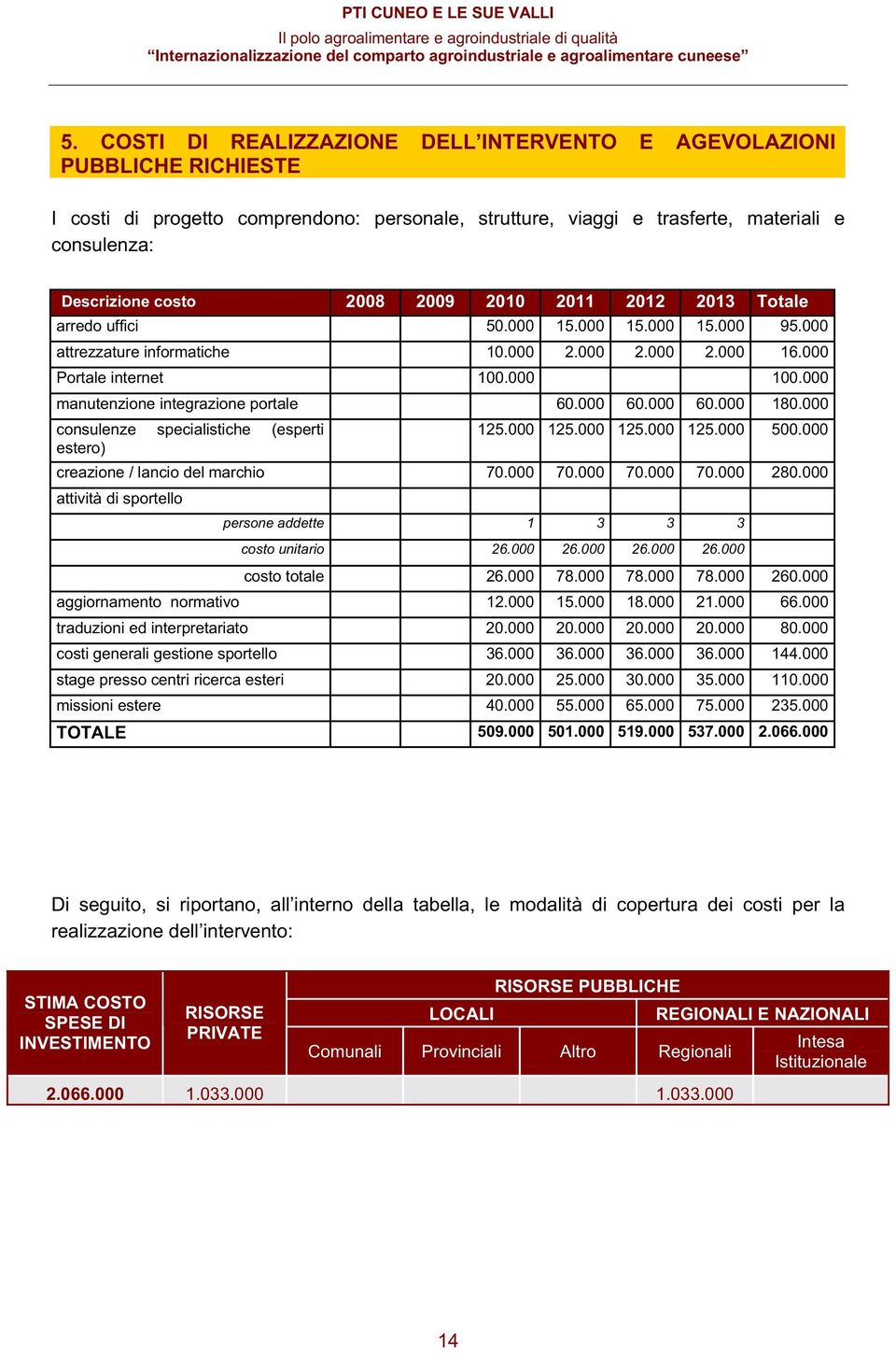 000 consulnz spcialistich (sprti 125.000 125.000 125.000 125.000 500.000 stro) crazion / lancio dl marchio 70.000 70.000 70.000 70.000 280.