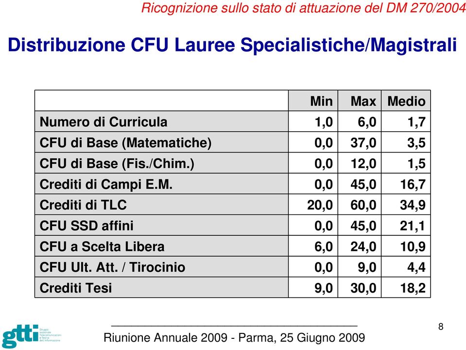 ) 0,0 12,0 1,5 Crediti di Campi E.M.