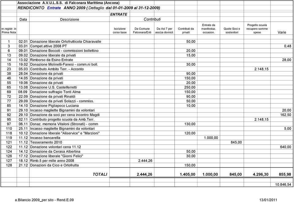 Quote Soci e sostenitori Progetto scuola recupero somme spese Varie 1 02.01 Donazione liberale Ortofrutticola Chiaravalle 50,00 3 03.01 Compet.attive 2008 PT 0,48 6 09.