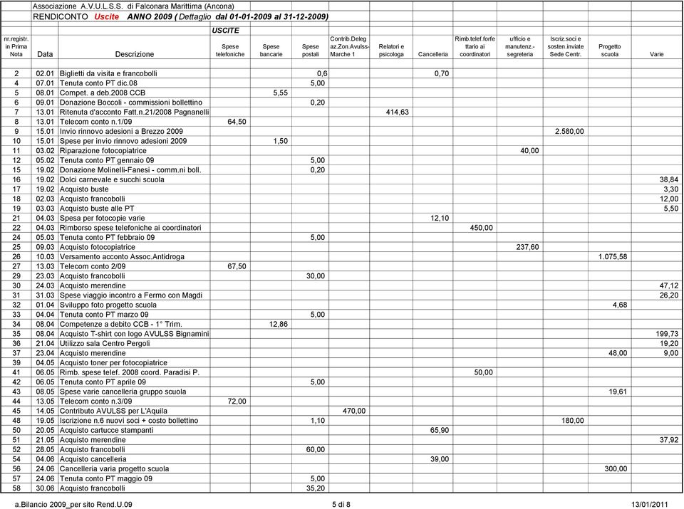 Progetto scuola Varie 2 02.01 Biglietti da visita e francobolli 0,6 0,70 4 07.01 Tenuta conto PT dic.08 5,00 5 08.01 Compet. a deb.2008 CCB 5,55 6 09.