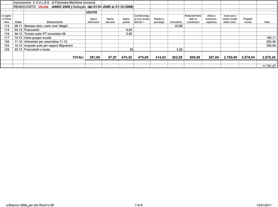 11 Stampe-canc.-varie conf. Magdi 43,89 115 03.12 Francobolli 6,00 116 04.12 Tenuta conto PT novembre 09 5,00 117 10.12 Varie gruppo scuola 184,11 120 11.12 Alimentari per assemblea 11.
