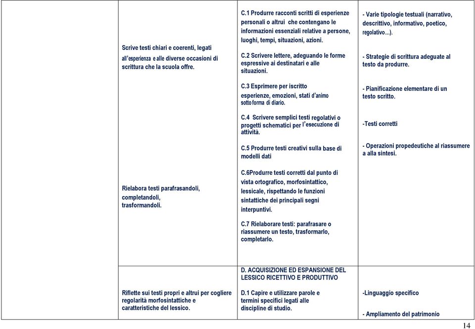 2 Scrivere lettere, adeguando le forme espressive ai destinatari e alle situazioni. C.3 Esprimere per iscritto esperienze, emozioni, stati d animo sotto forma di diario. C.4 Scrivere semplici testi regolativi o progetti schematici per l esecuzione di attività.