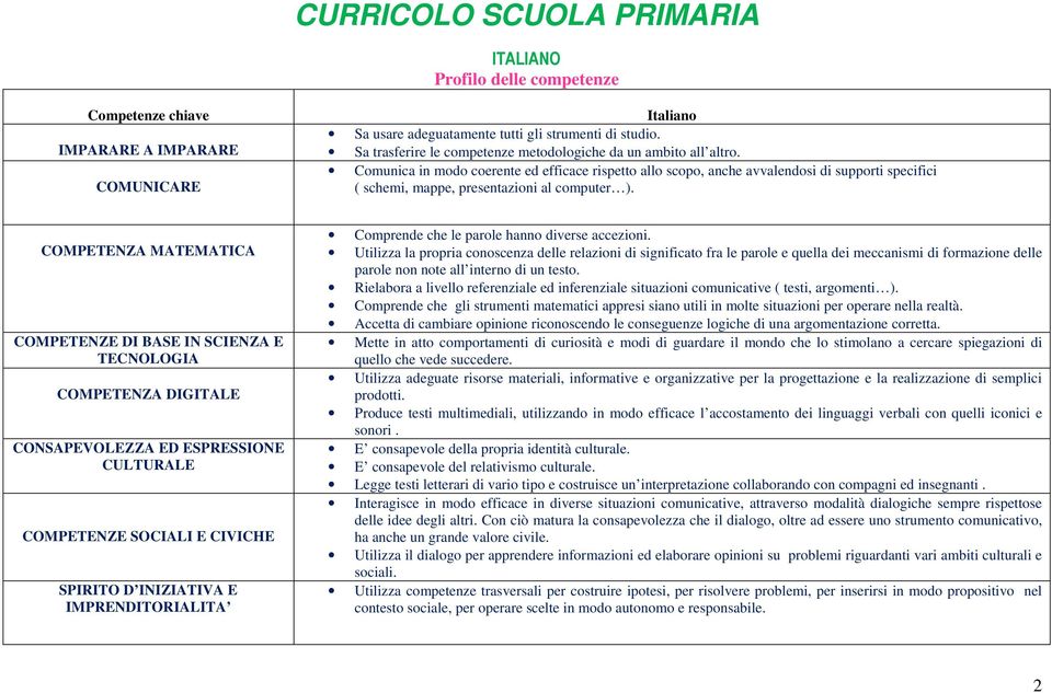 Comunica in modo coerente ed efficace rispetto allo scopo, anche avvalendosi di supporti specifici ( schemi, mappe, presentazioni al computer ).