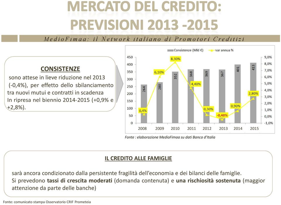 2008 2009 2010 2011 2012 2013 2014 2015 Fonte : elaborazione MedioFimaa su dati Banca d Italia IL CREDITO ALLE FAMIGLIE sarà ancora condizionato