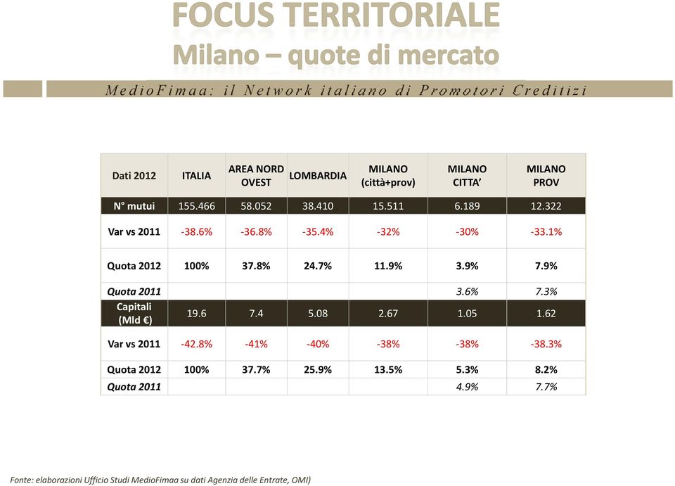 6% Quota 2012 100% Quota 2011 Capitali (Mld ) 19.6 7.4 5.08 2.67 1.05 1.62 Var vs 2011-42.8% -41% -40% -38% -38% -38.