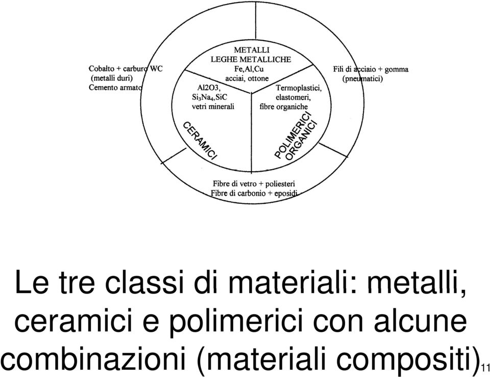 ceramici e polimerici con