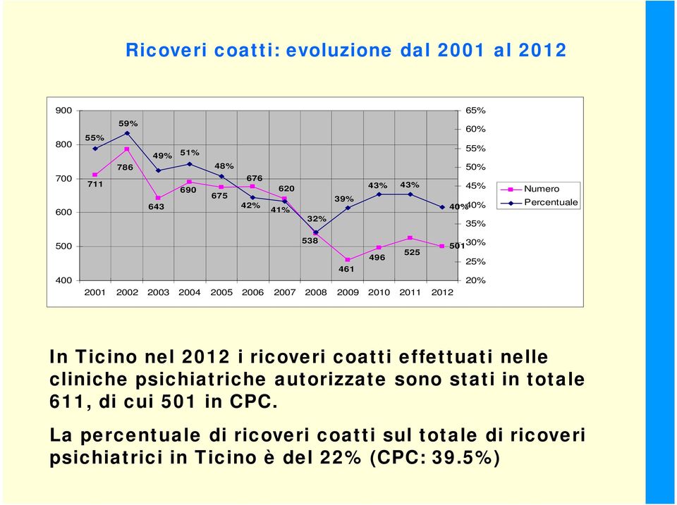 2008 2009 2010 2011 2012 In Ticino nel 2012 i ricoveri coatti effettuati nelle cliniche psichiatriche autorizzate sono stati in