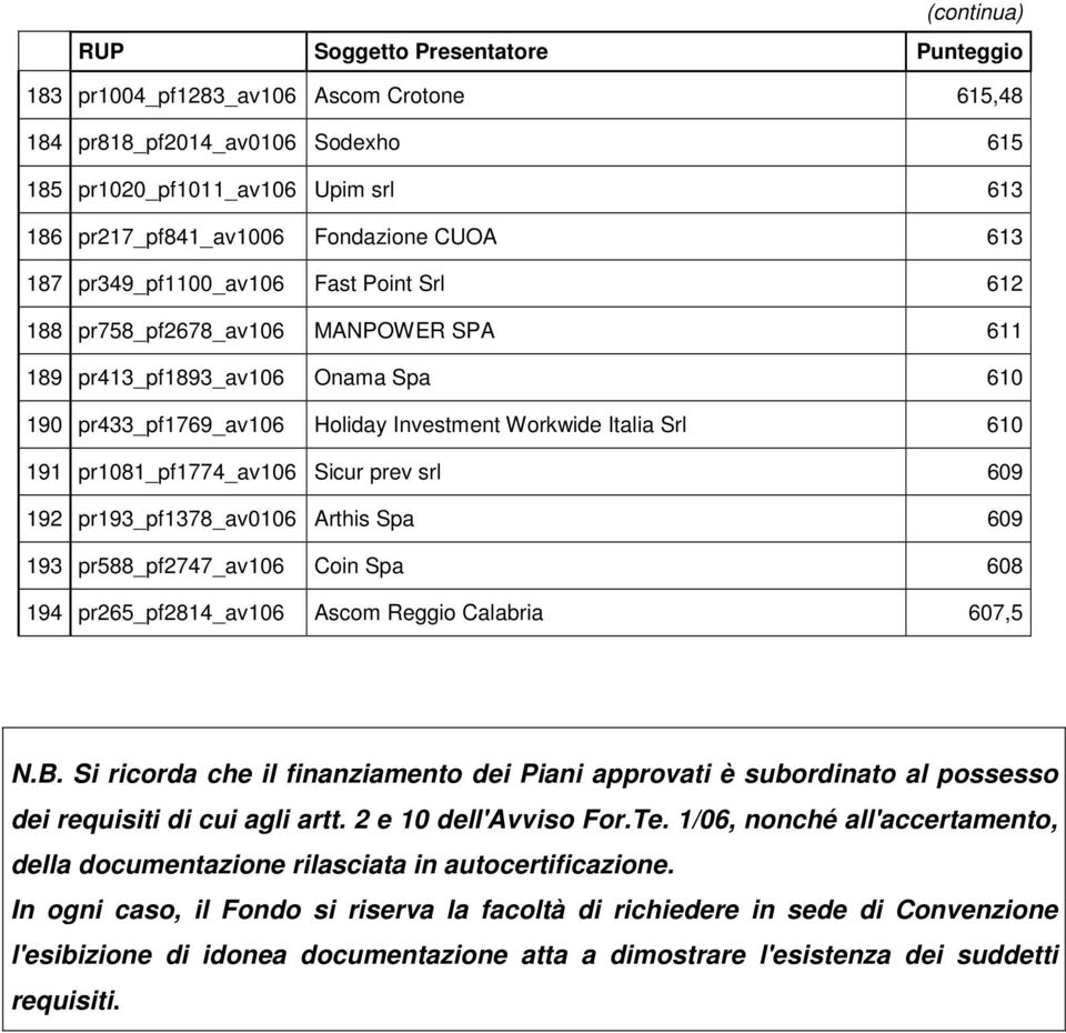 pr193_pf1378_av0106 Arthis Spa 609 193 pr588_pf2747_av106 Coin Spa 608 194 pr265_pf2814_av106 Ascom Reggio Calabria 607,5 N.B.