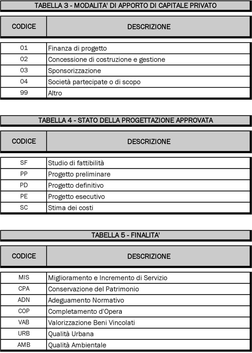 Progetto preliminare Progetto definitivo Progetto esecutivo Stima dei costi TABELLA 5 FINALITA' MIS CPA ADN COP VAB URB AMB Miglioramento e