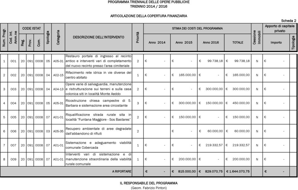 2014 Anno 2015 Anno 2016 TOTALE Importo Restauro portale di ingresso al recinto 1 001 20 091 0008 05 A0531 antico e interventi vari di completamento 2 99.738,18 99.