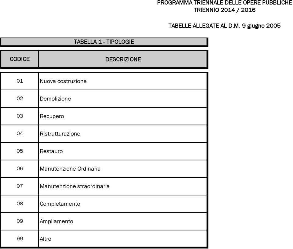 09 99 Nuova costruzione Demolizione Recupero