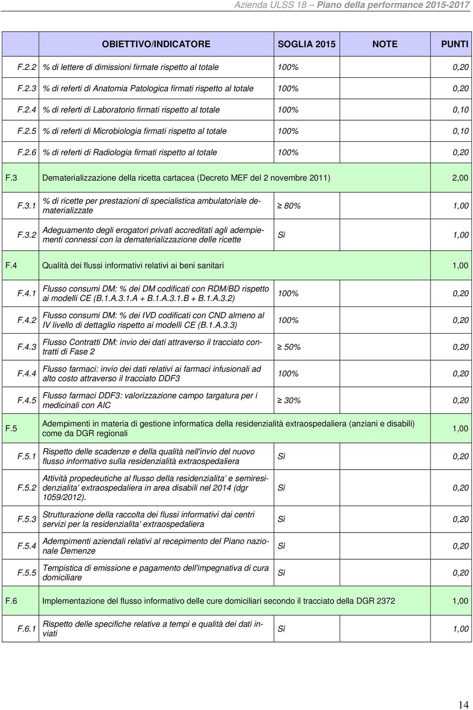 3 Dematerializzazione della ricetta cartacea (Decreto MEF del 2 novembre 2011) 2,00 F.3.1 F.3.2 % di ricette per prestazioni di specialistica ambulatoriale dematerializzate Adeguamento degli