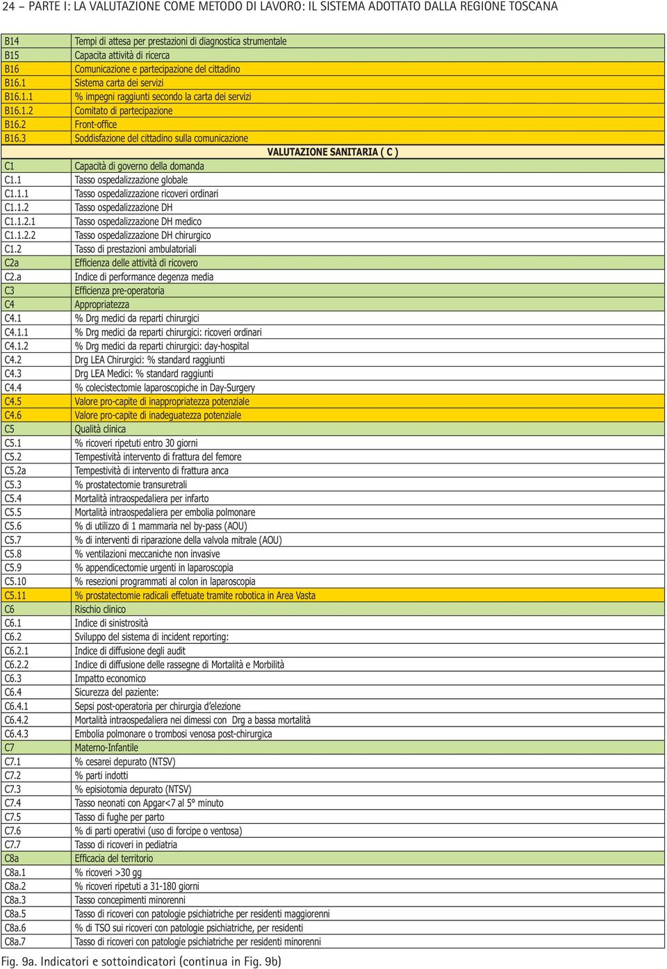 3 Soddisfazione del cittadino sulla comunicazione VALUTAZIONE SANITARIA ( C ) C1 Capacità di governo della domanda C1.1 Tasso ospedalizzazione globale C1.1.1 Tasso ospedalizzazione ricoveri ordinari C1.