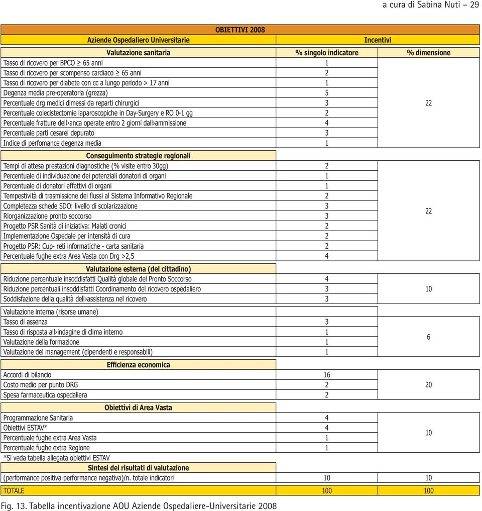 perfomance degenza media 1 Conseguimento strategie regionali Tempi di attesa prestazioni diagnostiche (% visite entro 30gg) 2 Percentuale di individuazione dei potenziali donatori di organi 1