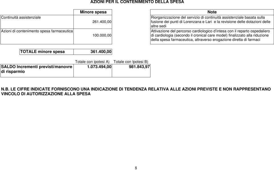 000,00 di cardiologia (secondo il cronical care model) finalizzato alla riduzione della spesa farmaceutica, attraverso erogazione diretta di farmaci TOTALE minore spesa 361.