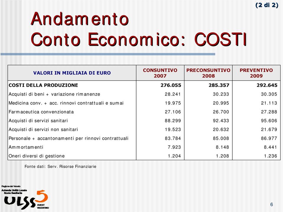 113 Farmaceutica convenzionata 27.106 26.700 27.288 Acquisti di servizi sanitari 88.299 92.433 95.606 Acquisti di servizi non sanitari 19.523 20.632 21.