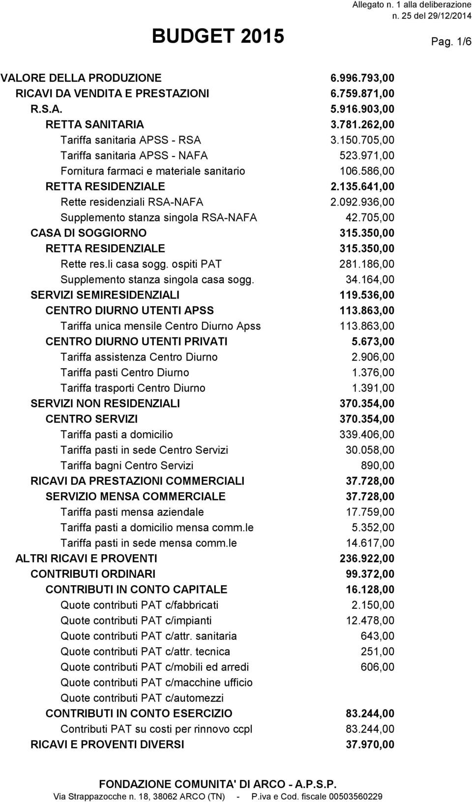 936,00 Supplemento stanza singola RSA-NAFA 42.705,00 CASA DI SOGGIORNO 315.350,00 RETTA RESIDENZIALE 315.350,00 Rette res.li casa sogg. ospiti PAT 281.186,00 Supplemento stanza singola casa sogg. 34.