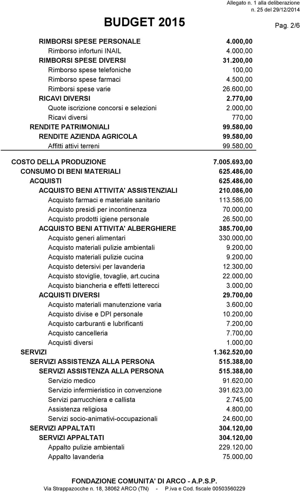 580,00 COSTO DELLA PRODUZIONE 7.005.693,00 CONSUMO DI BENI MATERIALI 625.486,00 ACQUISTI 625.486,00 ACQUISTO BENI ATTIVITA' ASSISTENZIALI 210.086,00 Acquisto farmaci e materiale sanitario 113.