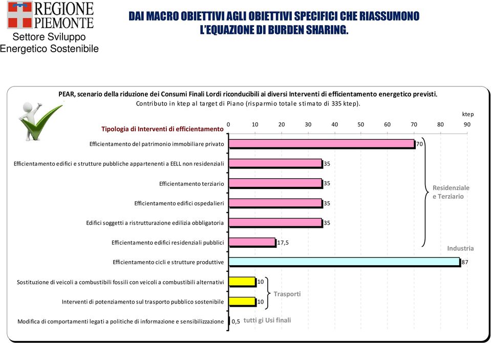 Contributo in ktep al target di Piano (risparmio totale stimato di 335 ktep).