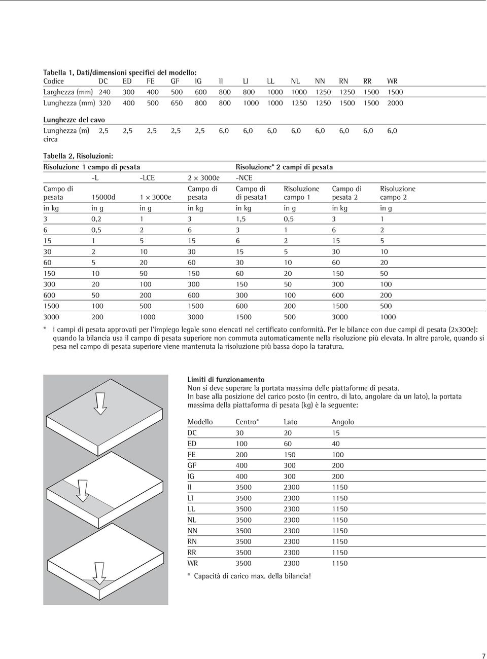 Risoluzione* 2 campi di pesata -L -LCE 2 + 3000e -NCE Campo di Campo di Campo di Risoluzione Campo di Risoluzione pesata 15000d 1 + 3000e pesata di pesata1 campo 1 pesata 2 campo 2 in kg in g in g in