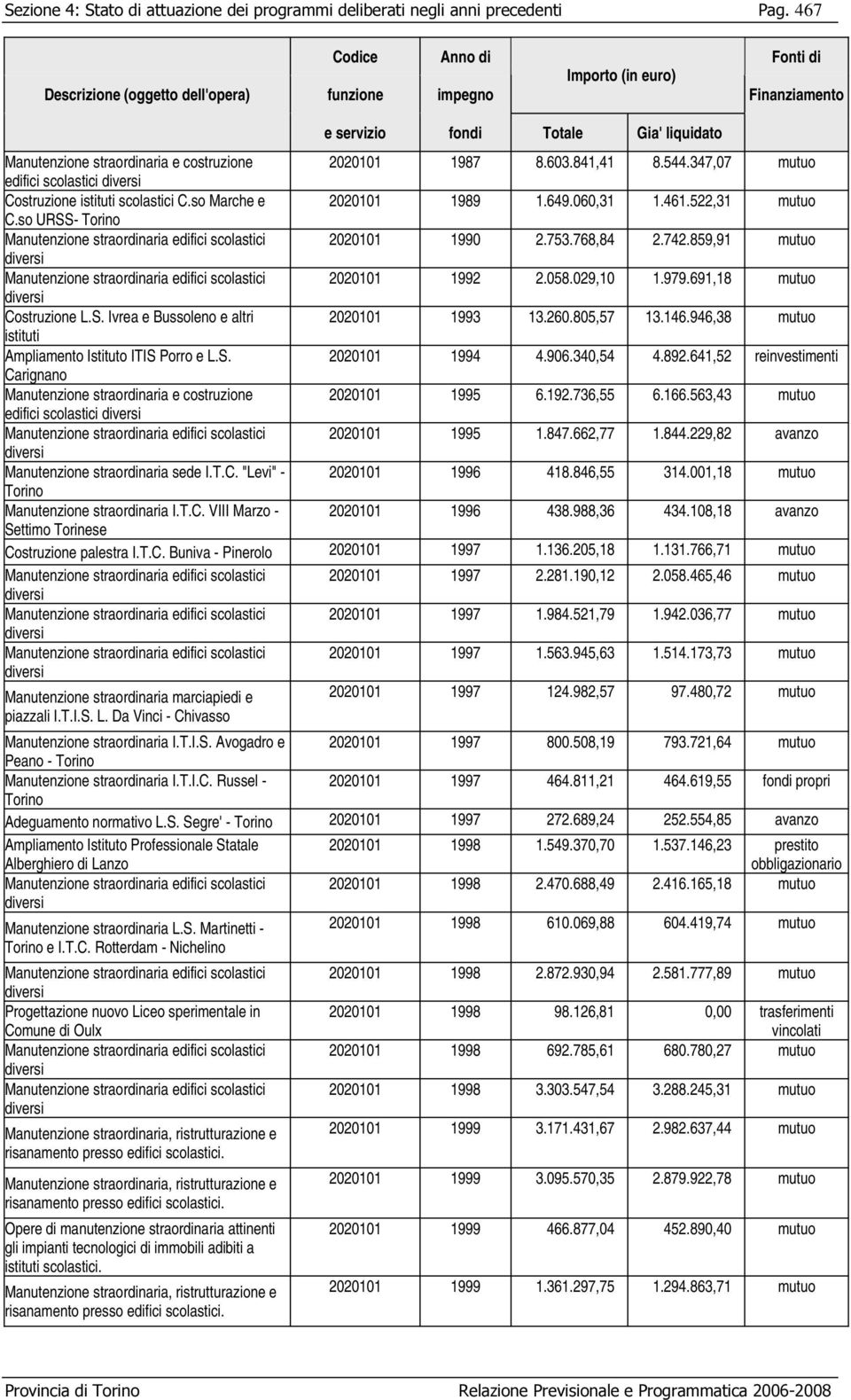 so URSS- Torino Manutenzione straordinaria edifici scolastici 2020101 1990 2.753.768,84 2.742.859,91 mutuo diversi Manutenzione straordinaria edifici scolastici 2020101 1992 2.058.029,10 1.979.