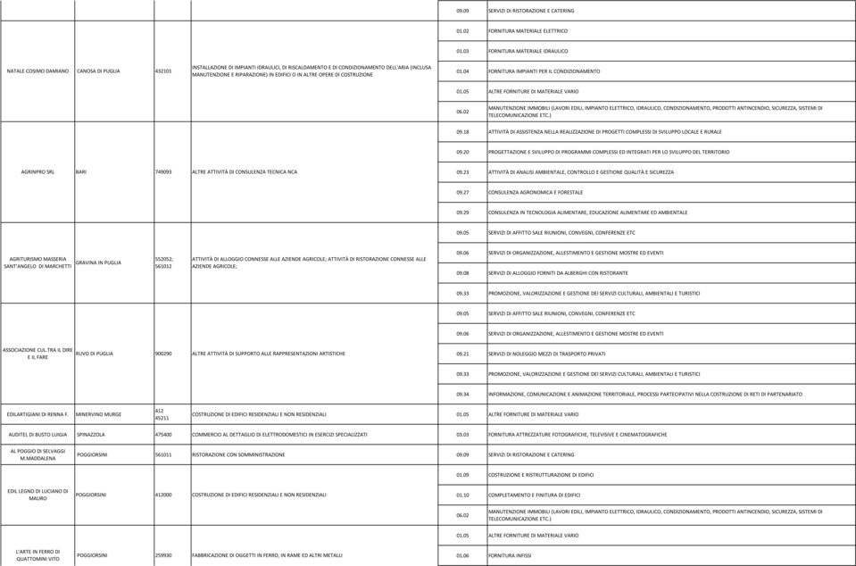 RIPARAZIONE) IN EDIFICI O IN ALTRE OPERE DI COSTRUZIONE 01.04 FORNITURA IMPIANTI PER IL CONDIZIONAMENTO 01.05 ALTRE FORNITURE DI MATERIALE VARIO 09.