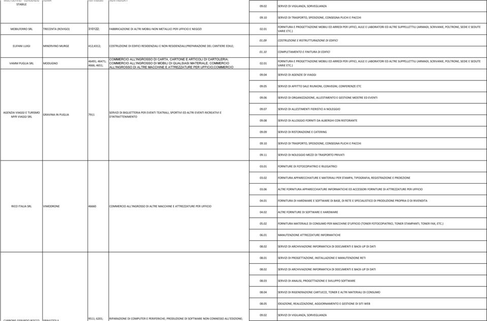 412;4312; COSTRUZIONE DI EDIFICI RESIDENZIALI E NON RESIDENZIALI;PREPARAZIONE DEL CANTIERE EDILE; VAMM PUGLIA SRL MODUGNO 46491; 46471; 4666; 4651; COMMERCIO ALL'INGROSSO DI CARTA, CARTONE E ARTICOLI