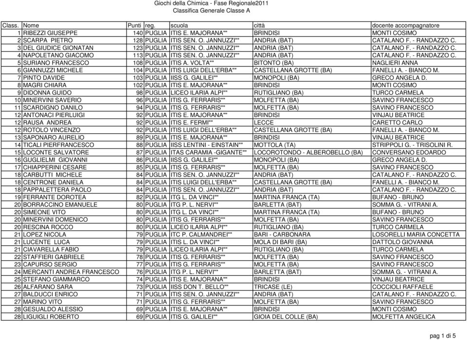 VOLTA"" BITONTO (BA) NAGLIERI ANNA 6 GIANNUZZI MICHELE 104 PUGLIA ITIS LUIGI DELL'ERBA"" CASTELLANA GROTTE (BA) FANELLI A. - BIANCO M. 7 PINTO DAVIDE 103 PUGLIA IISS G.