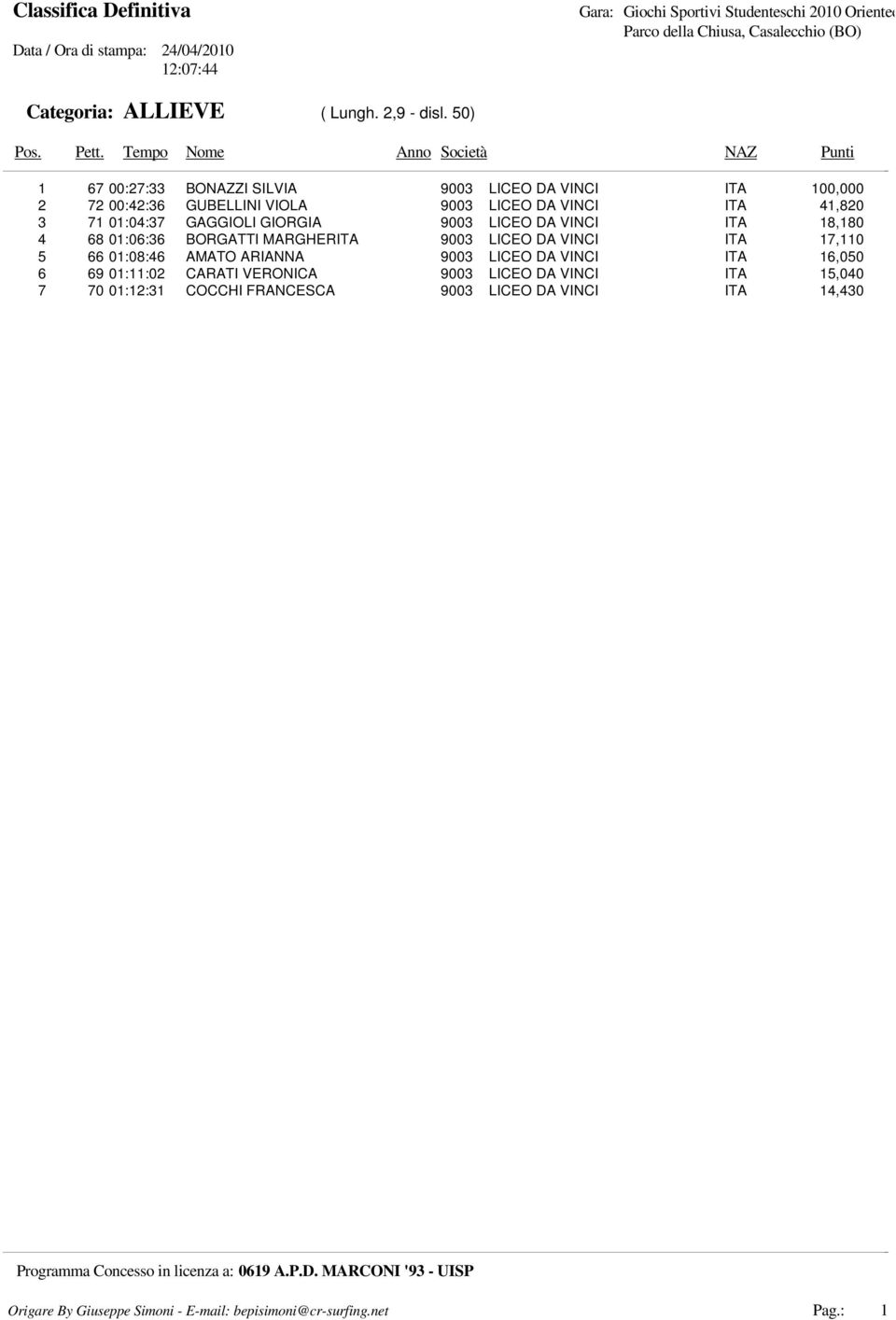 41,820 3 71 01:04:37 GAGGIOLI GIORGIA 18,180 4 68 01:06:36 BORGATTI