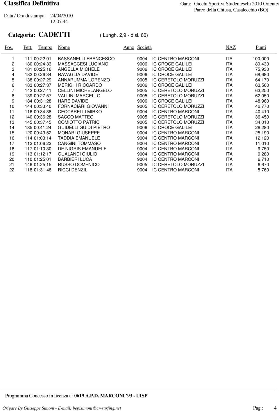 9005 IC CERETOLO MORUZZI 64,170 6 183 00:27:37 MERIGHI RICCARDO 63,560 7 142 00:27:41 CELLINI MICHELANGELO 9005 IC CERETOLO MORUZZI 63,250 8 139 00:27:57 VALLINI MARCELLO 9005 IC CERETOLO MORUZZI