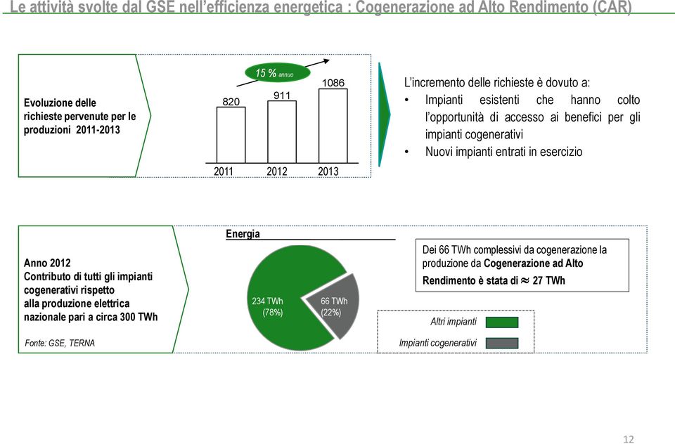 entrati in esercizio Anno 2012 Contributo di tutti gli impianti cogenerativi rispetto alla produzione elettrica nazionale pari a circa 300 TWh Energia 234 TWh (78%) 66 TWh (22%)