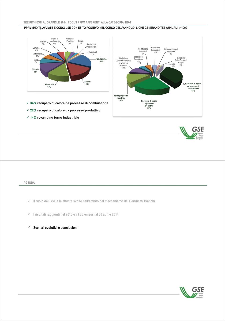 Vapore a Biomassa 10% Sostituzione Bruciatori Sostituzione Scambiatori Sostituzione Essiccatore Relayout Linea di produzione Istallazione Chiller/Pompe di Altro 1% Calore Alimentare 13% Laterizi 16%