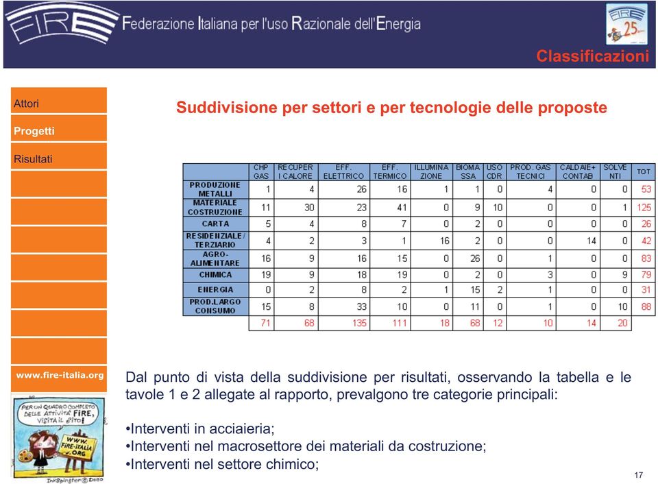 allegate al rapporto, prevalgono tre categorie principali: Interventi in acciaieria;