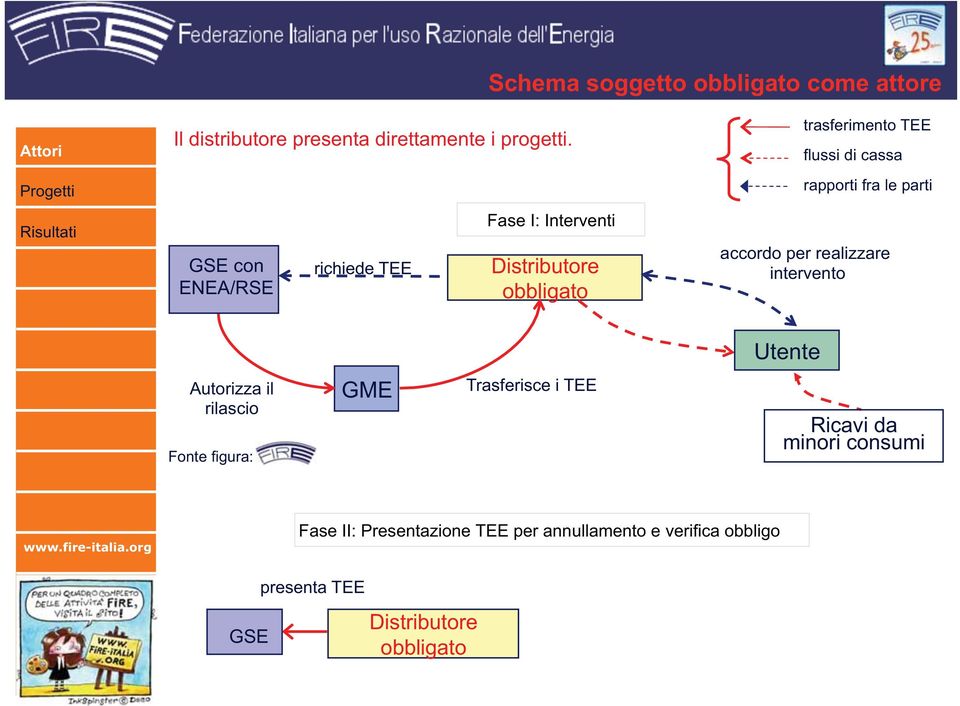 Distributore obbligato accordo per realizzare intervento Utente Autorizza il rilascio Fonte figura: GME