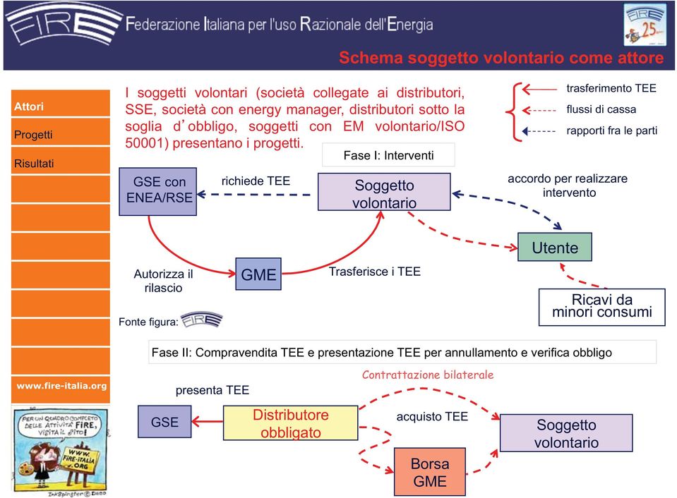 Fase I: Interventi GSE con ENEA/RSE richiede TEE Soggetto volontario trasferimento TEE flussi di cassa rapporti fra le parti accordo per realizzare intervento Utente